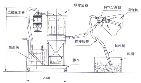 真空上料機(jī)的運(yùn)轉(zhuǎn)流程
